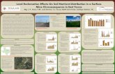 Land Reclamation Effects On Soil Nutrient Distribution in a ...microbe.tamu.edu/files/2011/Ng SSSA 10 Poster.pdf• Sites had a uniform progression of age, minimal slope, and on top