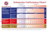 Substrate Cultivation Chart - guanokalong...in 6 to 7-litre pot > transplant to 15-litre pot. star Beginner. BASICS- for a simple and effective organic culture, add the product to