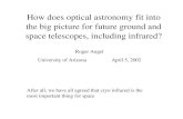 How does optical astronomy fit into the big picture for future