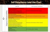 Soil Disturbance Land Use Chart