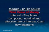 Module -IV (12 hours) Time Value of Money Interest -Simple ...