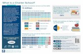 NCSRC What Is a Charter School? Infographics