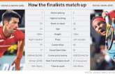 NOVAK DJOKOVIC (SRB) How the finalists match up RAFAEL ...