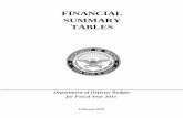 FINANCIAL SUMMARY TABLES - GlobalSecurity.org