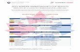 2021 Korean Ambassador's Cup Results