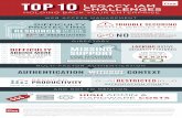 Top10-LegacyIAMChallenges-Infographic,Top 10 Legacy IAM ...