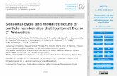 Seasonal cycle and modal structure of particle number size