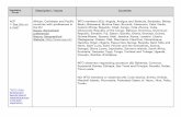Description / issues Countries WTO members (62): Angola ...