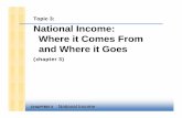 Topic 3: National Income: Where it Comes From and Where it ...